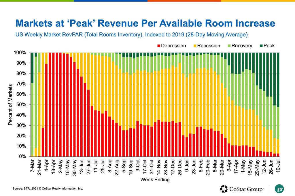 US Hotel Recovery Tempered By Business Travel Lag