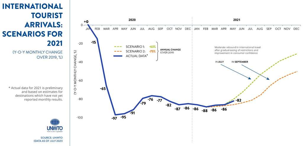 — Source: UN Tourism