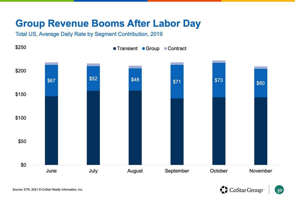 Hotels Experience Reckoning After Summer months Leisure Time Ends