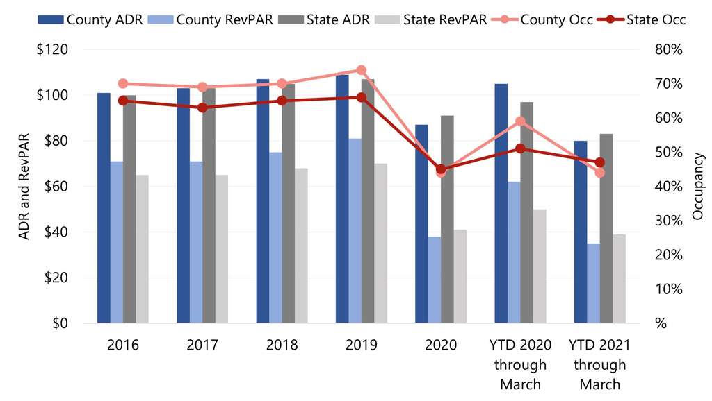 Wake County and State Hotel Trends— Photo by HVS