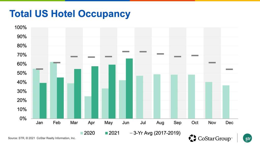 US Hotel Performance Unlikely To Continue Upward Trajectory Post-Summer