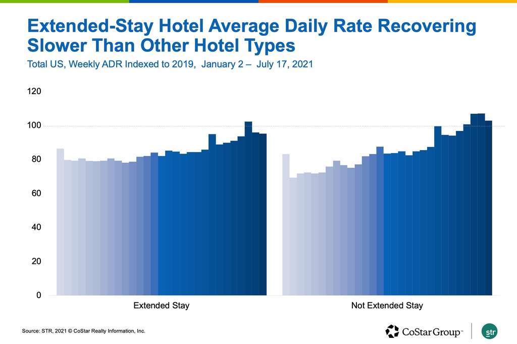 Long-stay hotels have weathered the COVID-19 pandemic