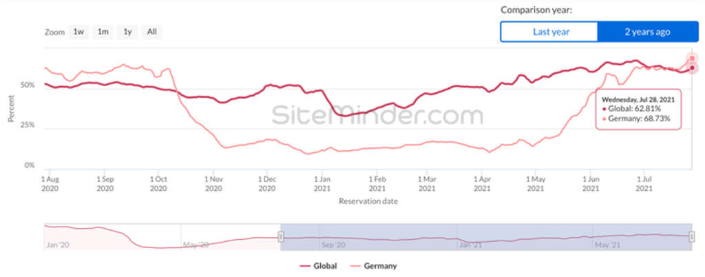 SiteMinder World Hotel Index as at July 28, 2021— Source: SiteMinder