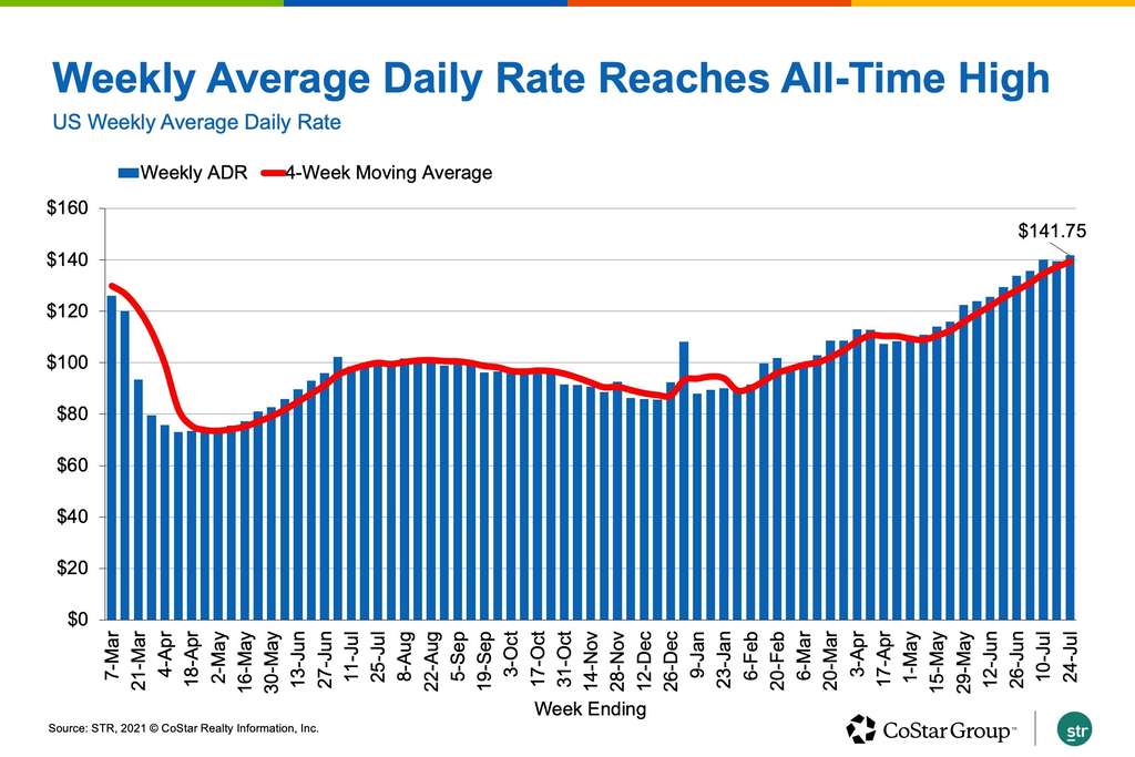 US Lodge Profits For each Readily available Area Surpasses $100