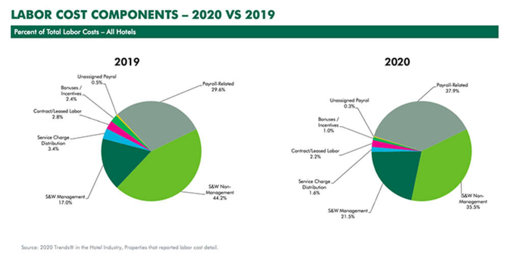 — Source: CBRE Hotels