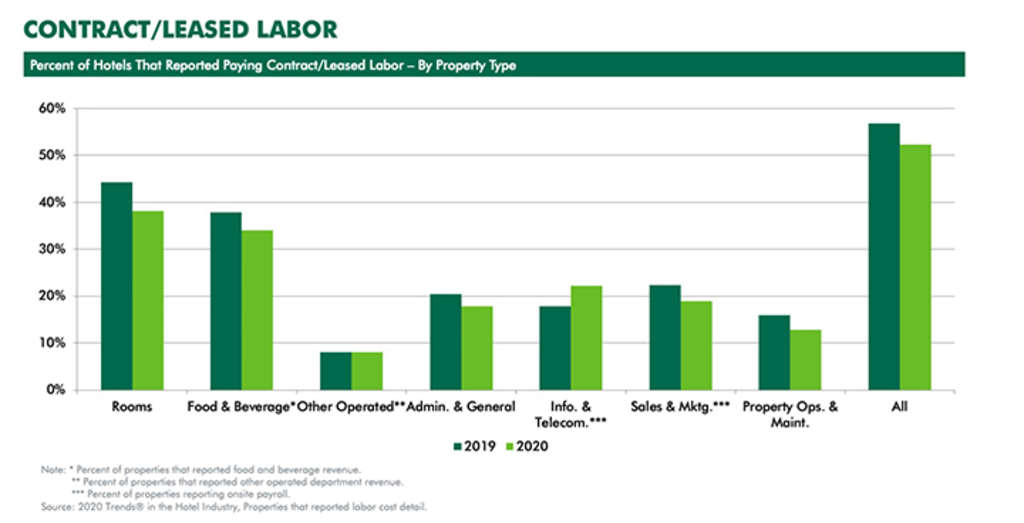 — Source: CBRE Hotels