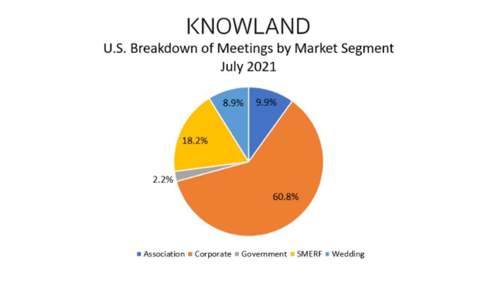 Knowland Reports U.S. Meetings and Events Volume Growth of 42.1 Percent for July 2021 — Source: The Knowland Group