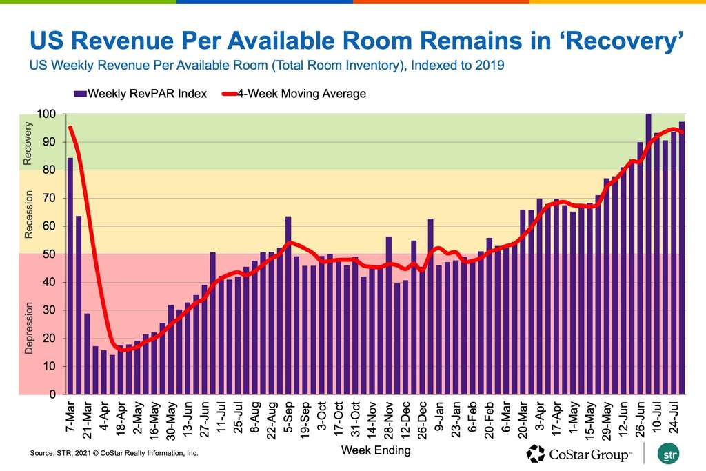 Weekly US Hotel Performance Inches Down From Pandemic-Era Highs