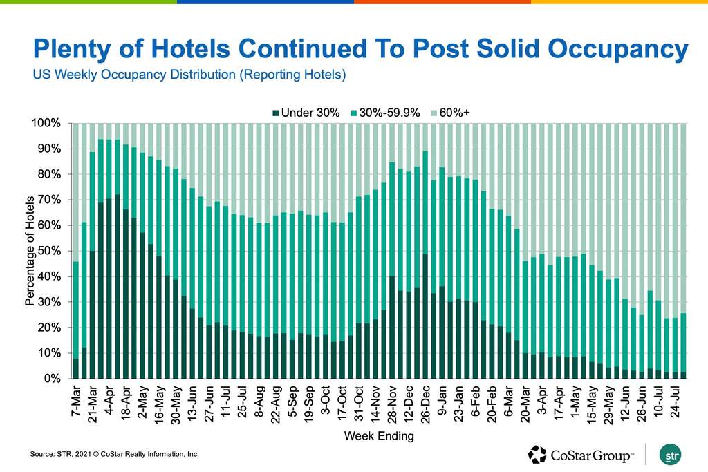 Weekly US Hotel Performance Inches Down From Pandemic-Era Highs