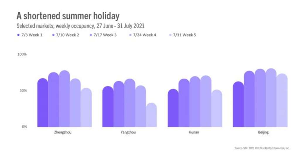 A Quick Overview of China’s July Hotel Performance