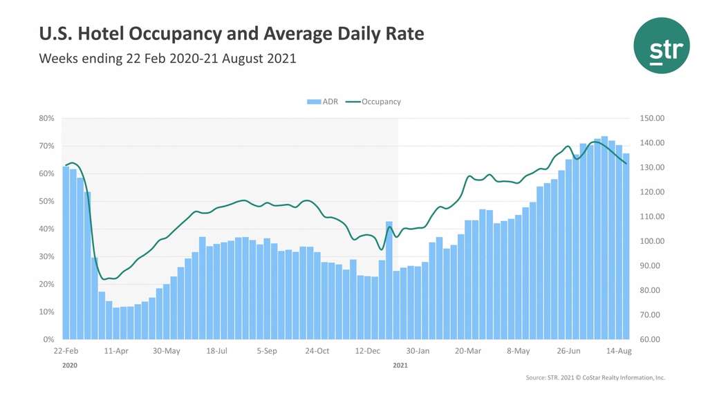 STR: U.S. hotel results for week ending 21 August
