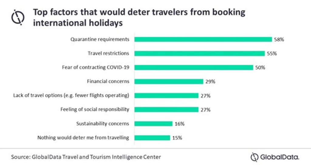 Confusion over vaccine certificates could hamper travel recovery, says GlobalData