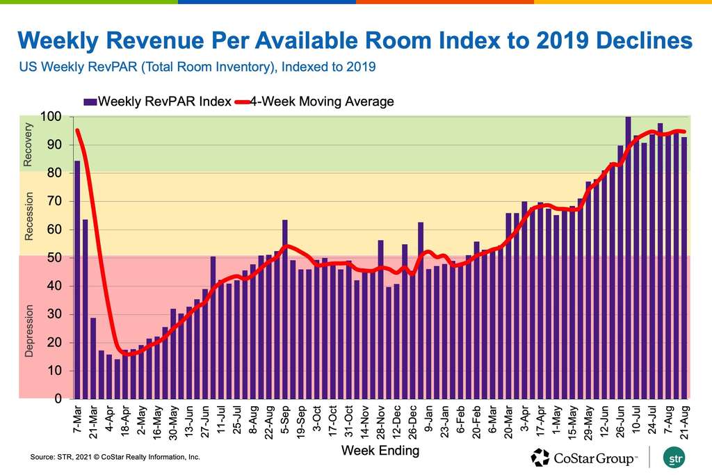 US Hotel Occupancy Continues To Slide