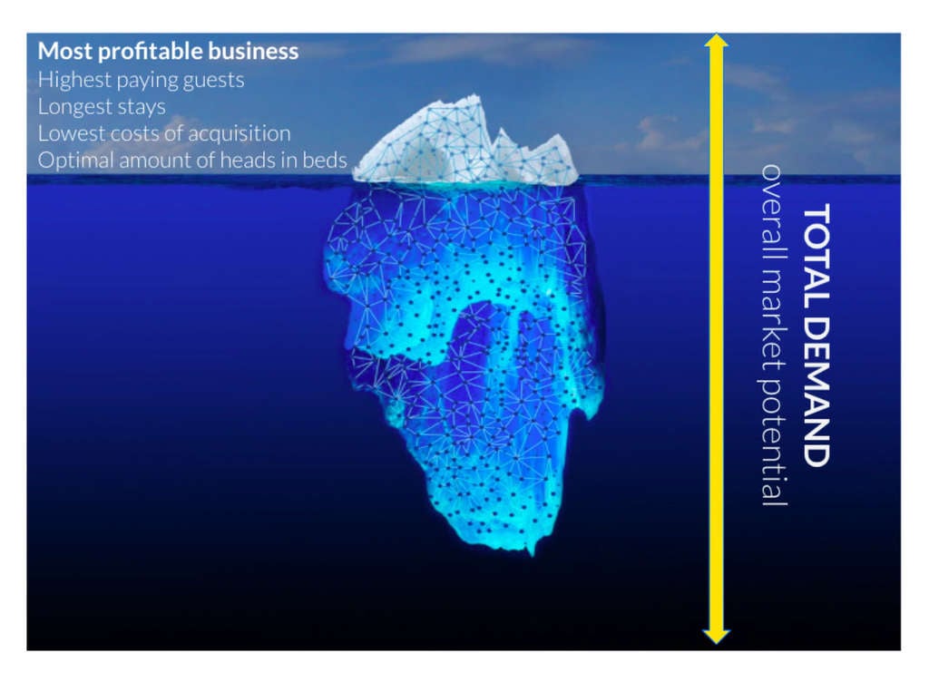 — Source: Ira Vouk Hospitality 2.0 Consulting