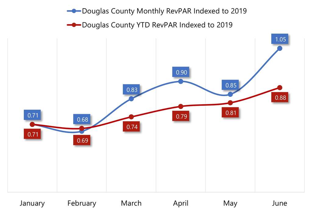 Omaha’s COVID-19 Impact and Hotel Recovery