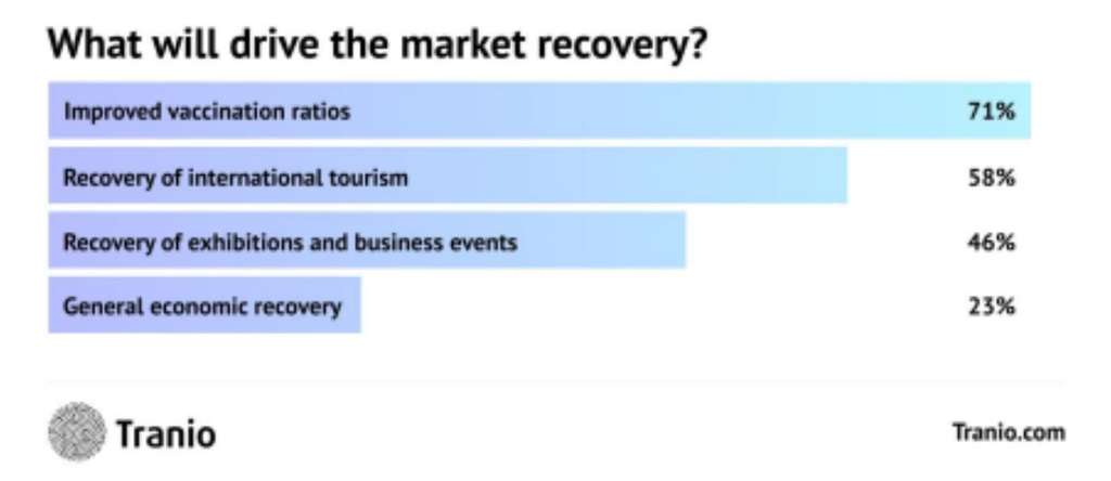 How have Europe’s hotels fared during the pandemic? — Photo by Tranio