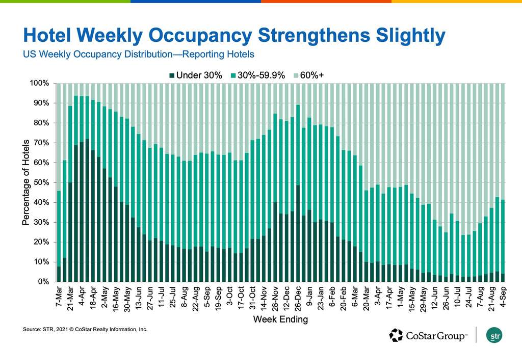 Labor Day Demand, Hurricane Ida Evacuations Reverse Five-Week US Hotel Occupancy Slide