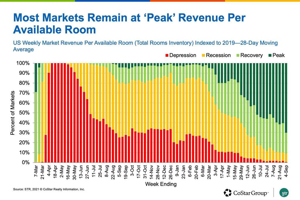 Labor Day Demand, Hurricane Ida Evacuations Reverse Five-Week US Hotel Occupancy Slide