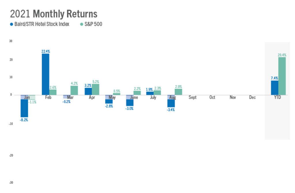 Baird/STR Hotel Stock Index dipped 3.4% in August