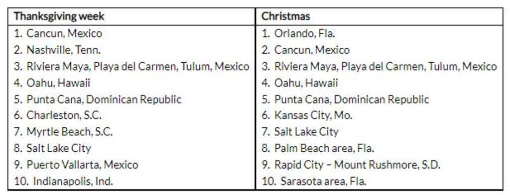 Holiday Travel Forecast: Expedia Reveals the Top Trending Destinations
