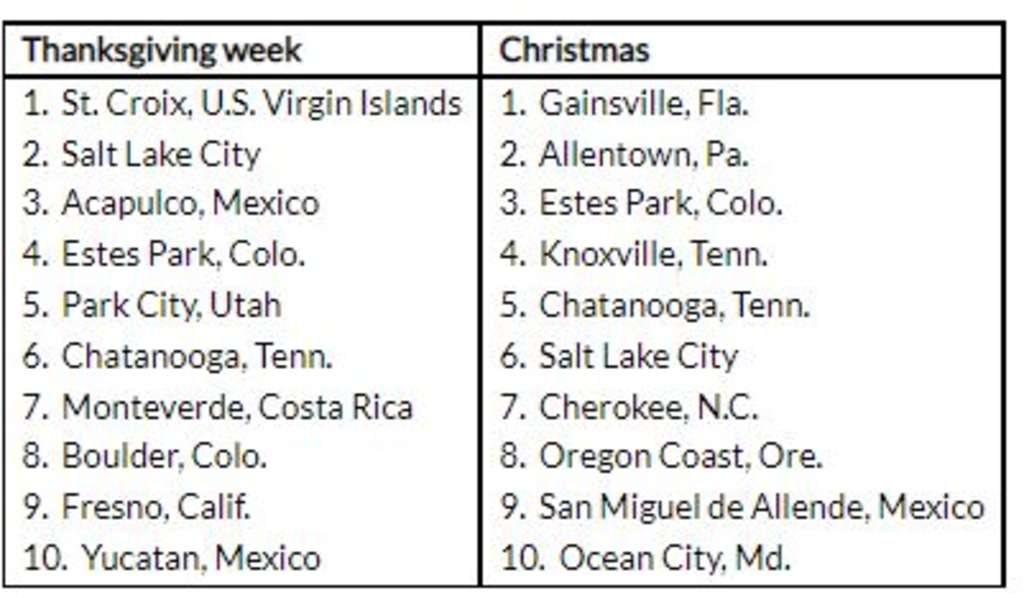 Holiday Travel Forecast: Expedia Reveals the Top Trending Destinations