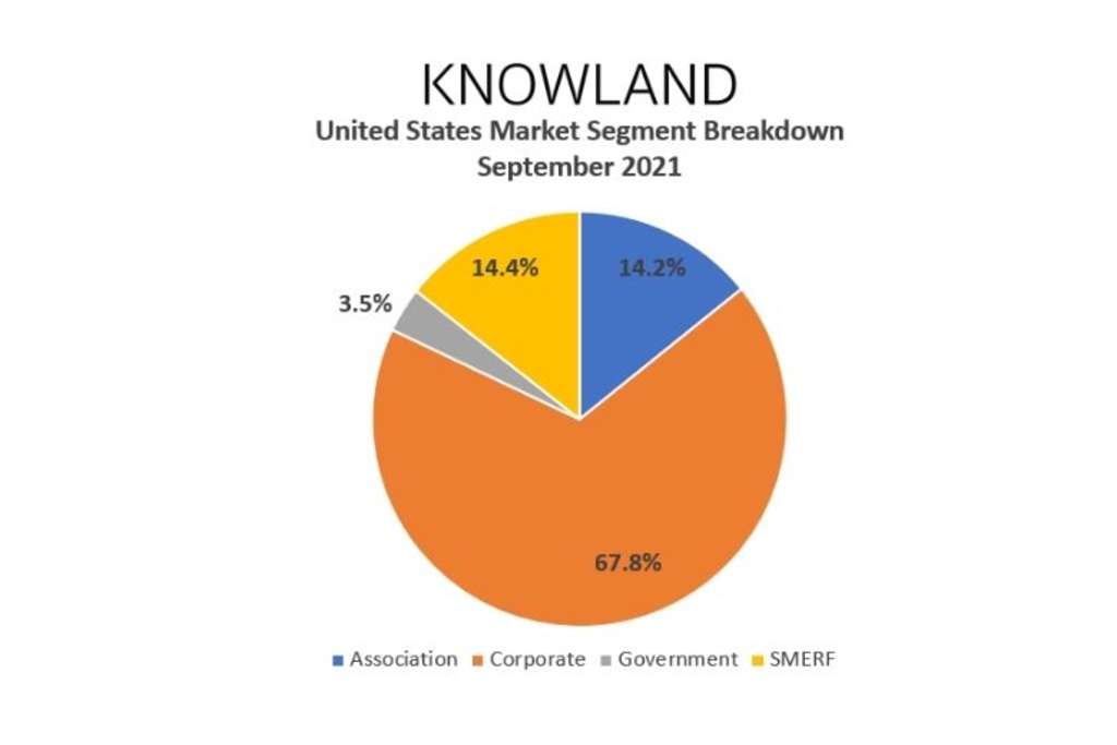 Knowland US Market Segment Breakdown - September 2021— Source: Knowland