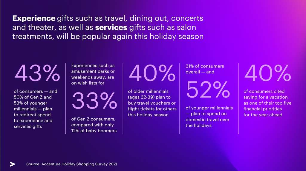 — Source: Accenture