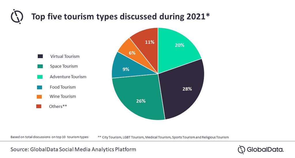 GlobalData reveals top five tourism types discussed in 2021