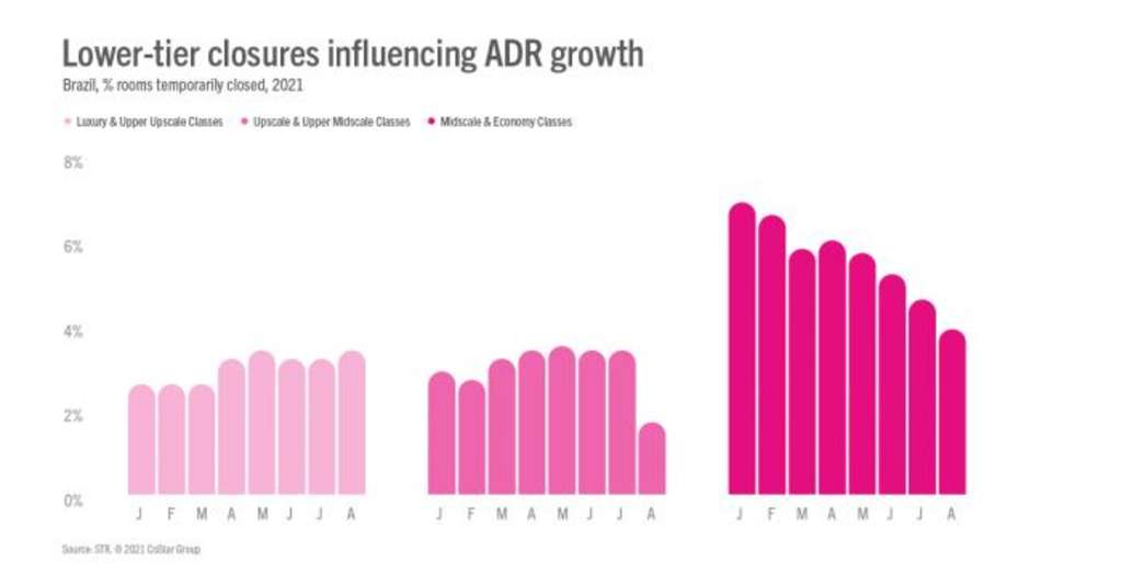 Les hôtels brésiliens récupèrent l'ADR beaucoup plus rapidement que l'occupation
