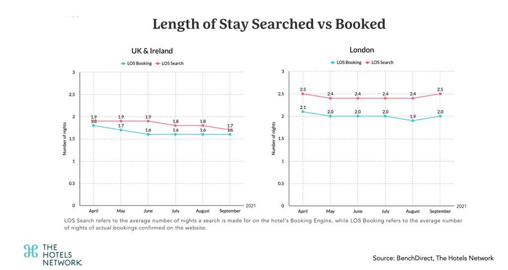 Le rapport BenchDirect Insights de THN montre une augmentation de 40 % des taux de conversion des sites Web d'hôtels à Londres en septembre 2021