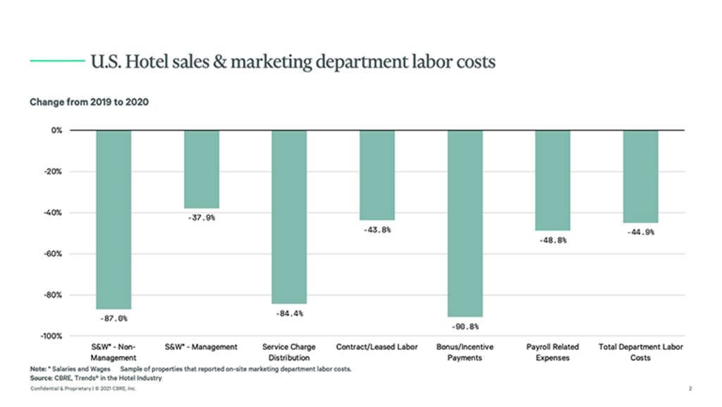 — Source: CBRE Hotels