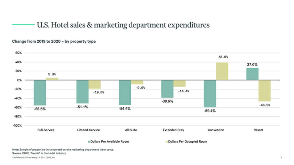 — Source: CBRE Hotels