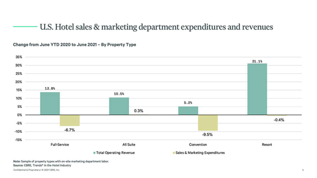 Changes in marketing department spending reveal changes in tactics during recession