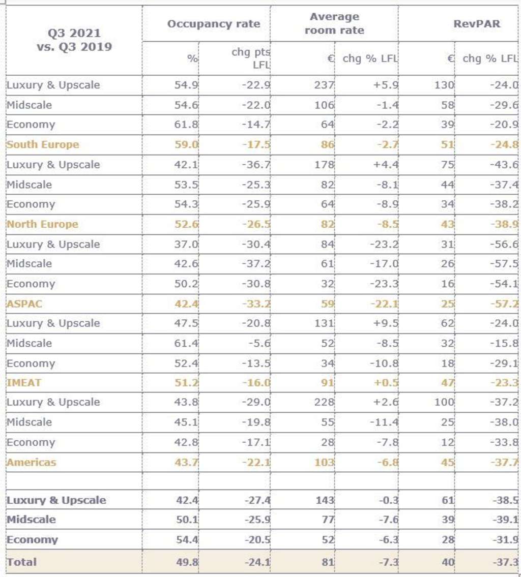 Third-quarter 2021 revenue of €589 million up 79% like-for-like— Source: Accor