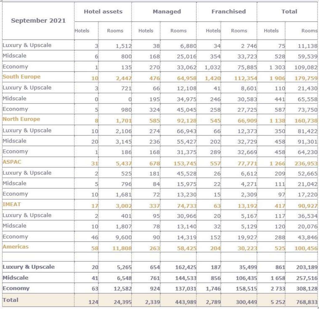 Third-quarter 2021 revenue of €589 million up 79% like-for-like— Source: Accor