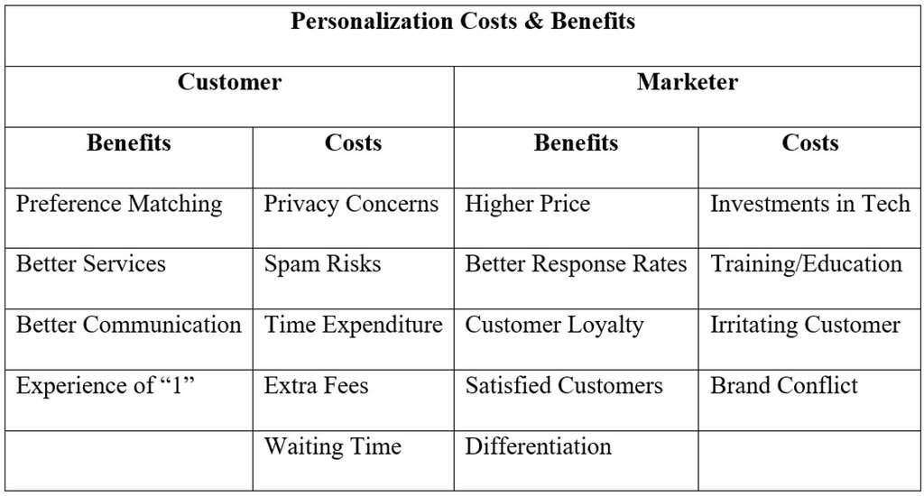 Jari Vesanen – What is Personalization? A Conceptual Framework.— Source: