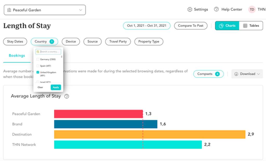 Length of Stay filtered by UK traffic — BenchDirect by The Hotels Network