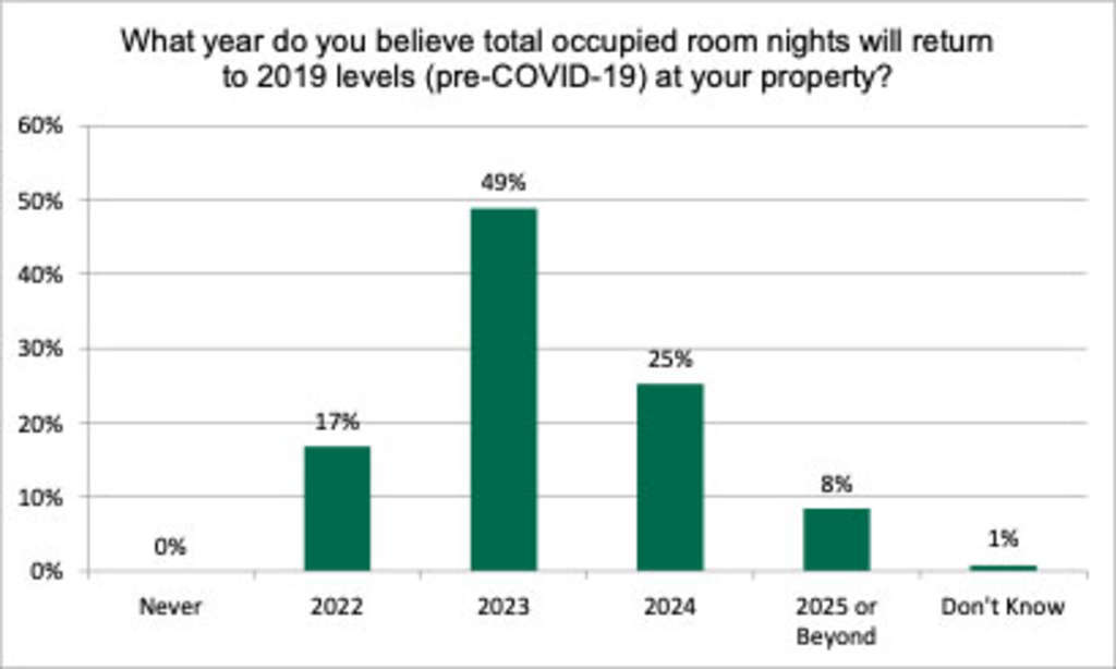 — Source: CBRE Hotels
