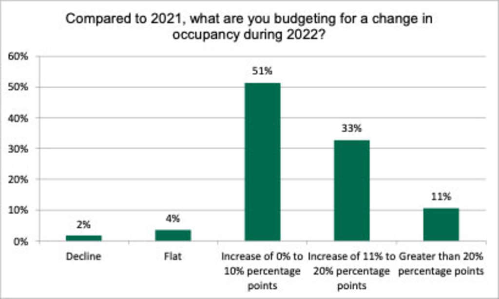 — Source: CBRE Hotels