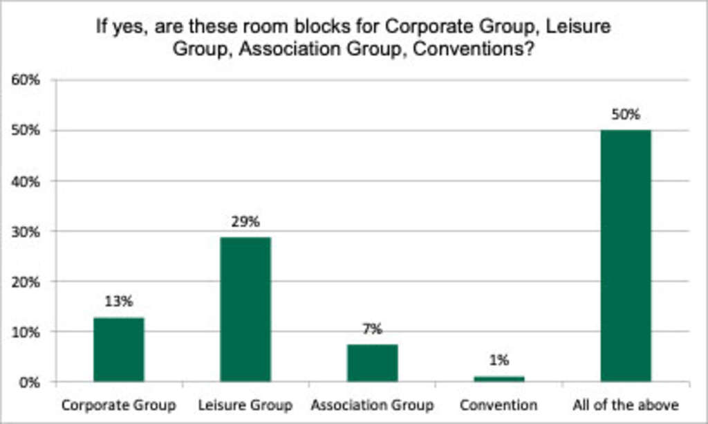 — Source: CBRE Hotels
