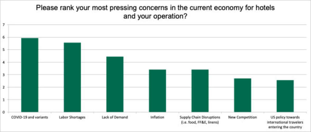 — Source: CBRE Hotels