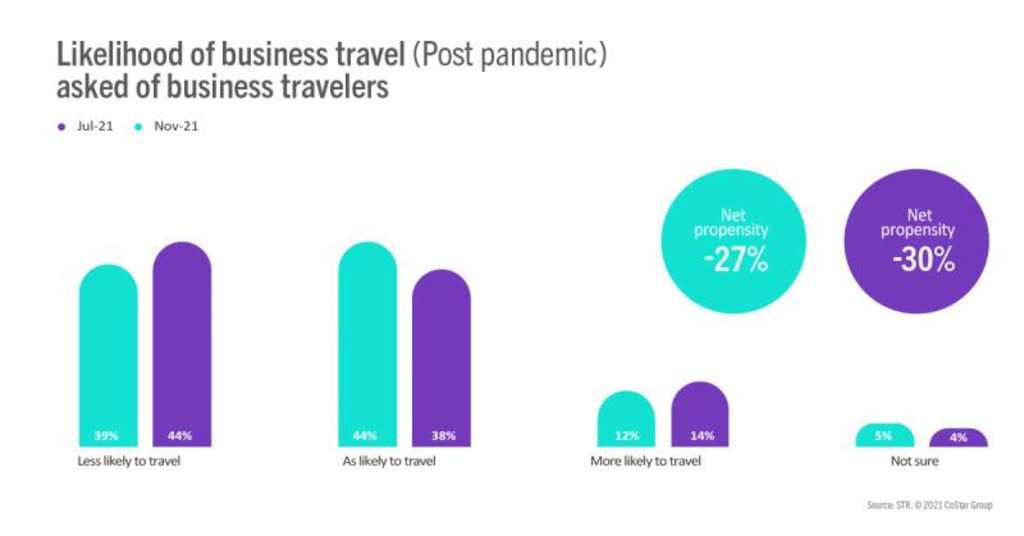 A tale of two travel sentiments: business remains negative while leisure still upbeat