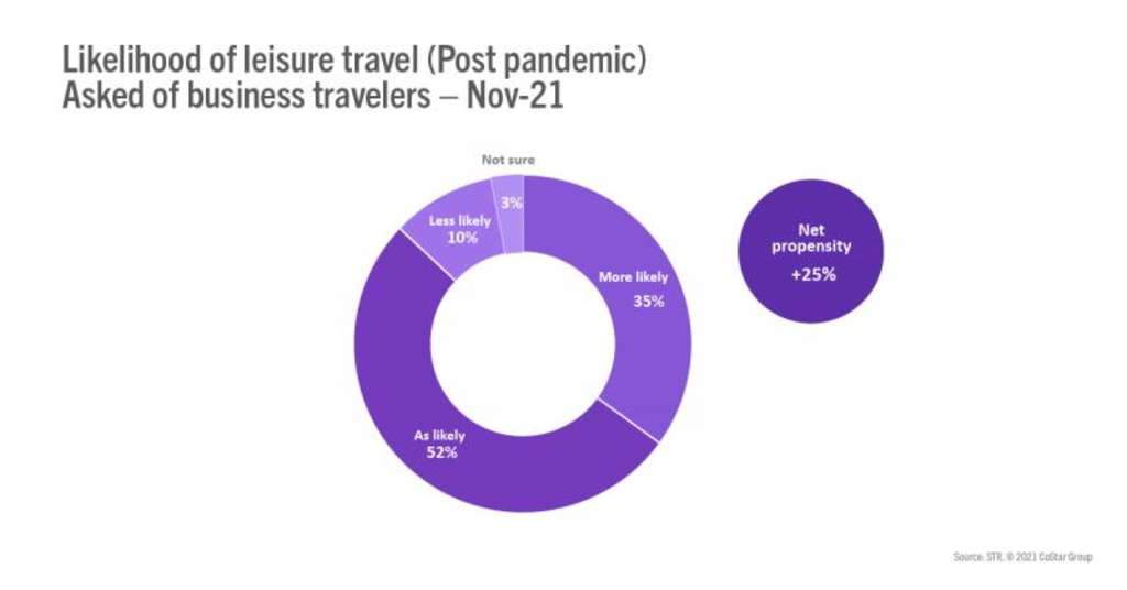 A tale of two travel sentiments: business remains negative while leisure still upbeat