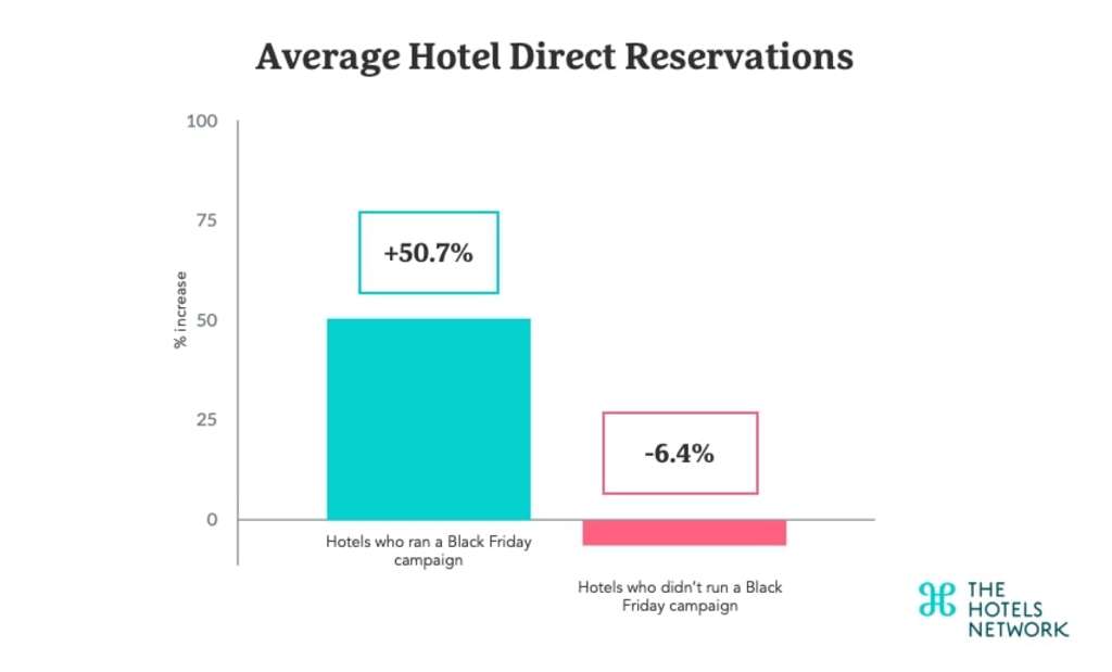 Source: The Hotels Network