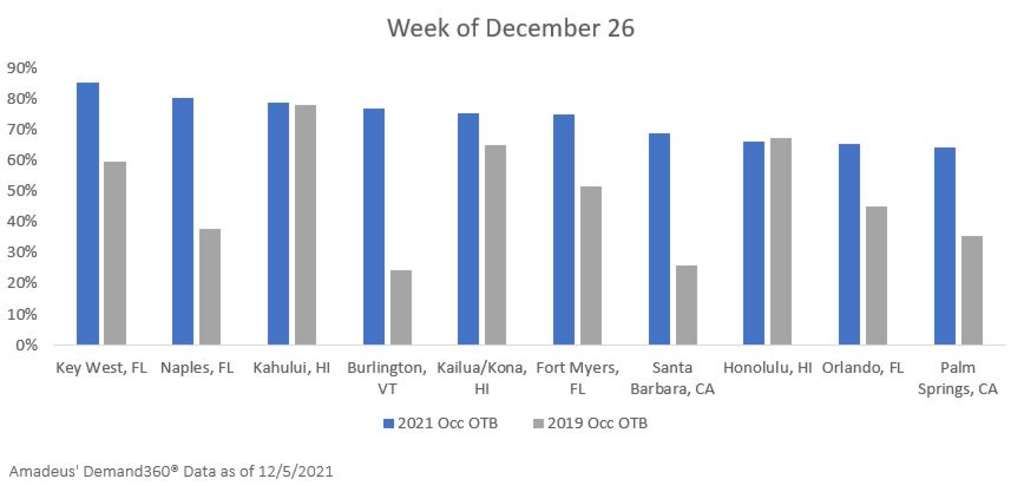 Amadeus Data Alert: US Holiday Season Hotel Occupancy Already Ahead of 2019 Booking Pace — Source: Amadeus