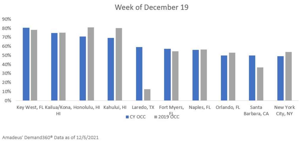 Amadeus Data Alert: US Holiday Season Hotel Occupancy Already Ahead of 2019 Booking Pace — Source: Amadeus