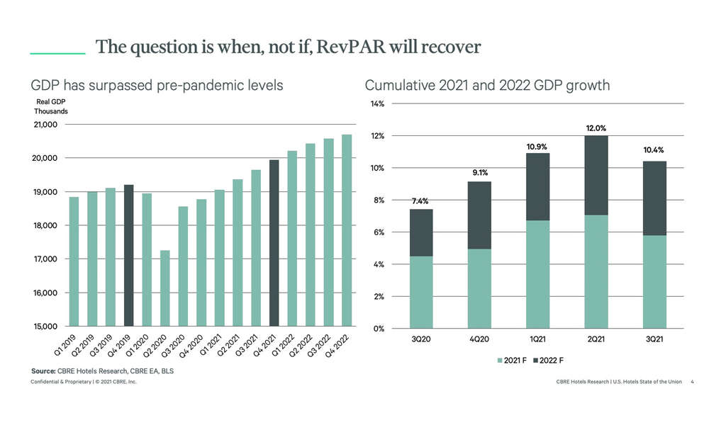 CBRE Expects Lodging Revenue Per Available Room Recovery by Mid-2023