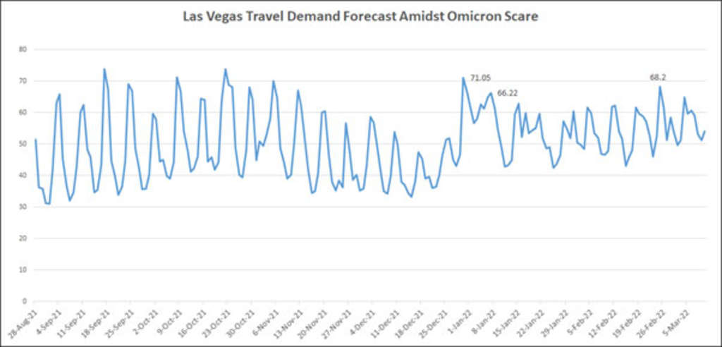 Omicron v / s Travel - US Vacation Trends To Help The Industry Stay Ahead