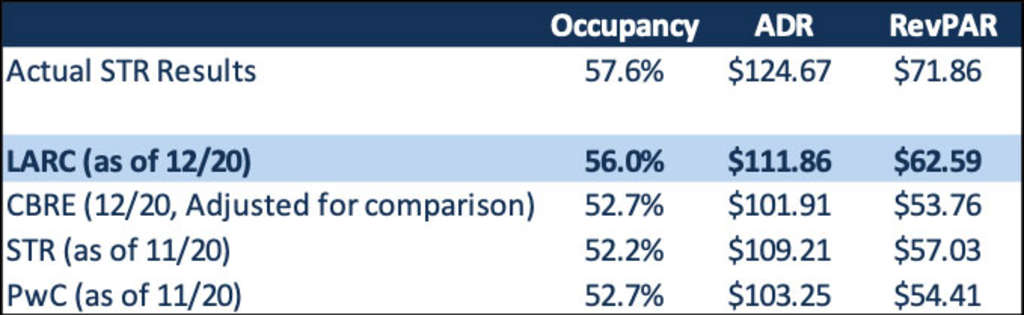 Source: Lodging Analytics Research & Consulting, JF Capital, Costar
*CBRE data adjusted from Kalibri baseline to STR baseline for comparison purposes— Photo by Lodging Analytics Research & Consulting, Inc