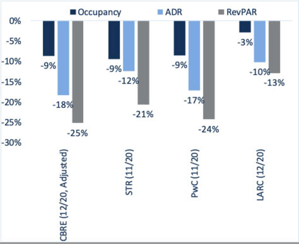 Source: Lodging Analytics Research & Consulting, JF Capital, Costar
*CBRE data adjusted from Kalibri baseline to STR baseline for comparison purposes— Photo by Lodging Analytics Research & Consulting, Inc